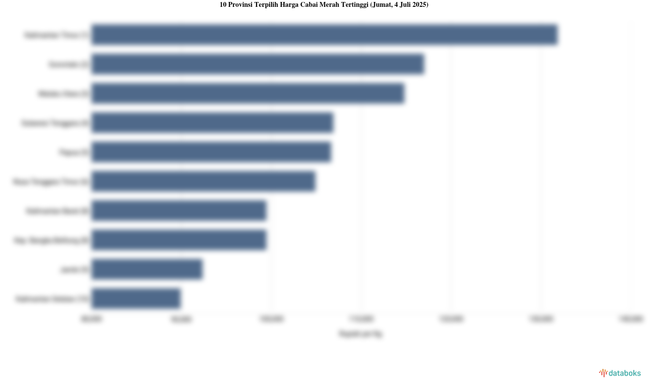 Harga Cabai Merah di Kalimantan Timur Termahal Se-Indonesia (Jumat, 4 Juli 2025)