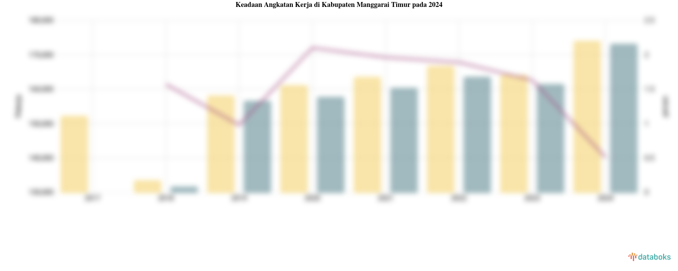 Jumlah Penduduk Bekerja di Kabupaten Manggarai Timur 172,93 Ribu dan Angka Pengangguran 0,51%