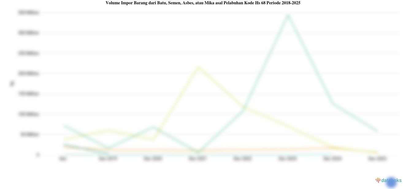 Volume Impor Barang dari Batu, Semen, Asbes, atau Mika asal Pelabuhan Kode Hs 68 Tertinggi Ada di DKI Jakarta pada 2025