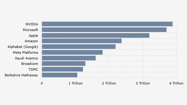 Salip Microsoft, NVIDIA Punya Kapitalisasi Pasar Terbesar Global Awal Juli 2025