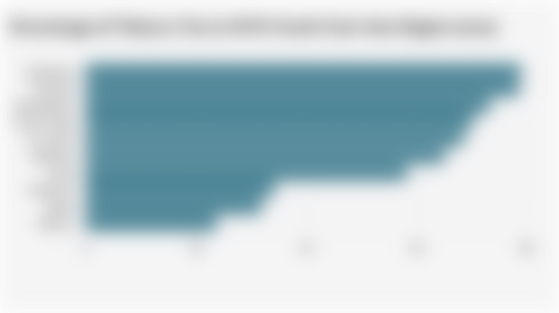 Percentage of Tobacco Tax in WHO South-East Asia Region (2024)