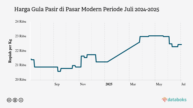 Harga Gula Pasir di Pasar Modern Provinsi Papua Barat Sebulan Terakhir Turun 2,39%