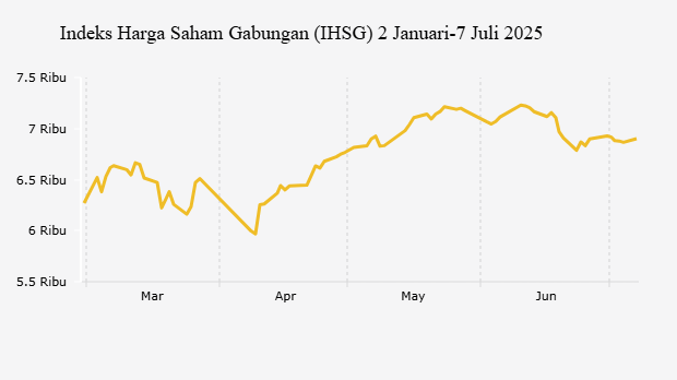 IHSG Menguat Lagi setelah Lesu Sepekan (Senin, 7 Juli 2025)