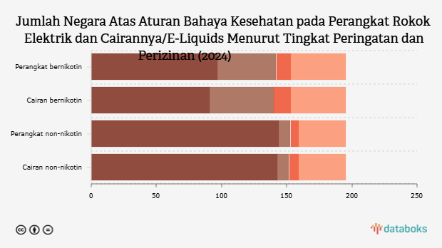 Jumlah Negara Atas Aturan Bahaya Kesehatan pada Perangkat Rokok Elektrik dan Cairannya/E-Liquids Menurut Tingkat Peringatan dan Perizinan (2024)