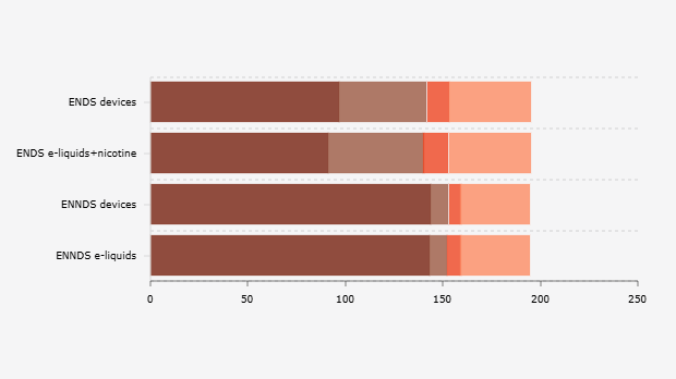 Jumlah Negara Atas Aturan Bahaya Kesehatan pada Perangkat Rokok Elektrik dan Cairannya/E-Liquids Menurut Tingkat Peringatan dan Perizinan (2024)