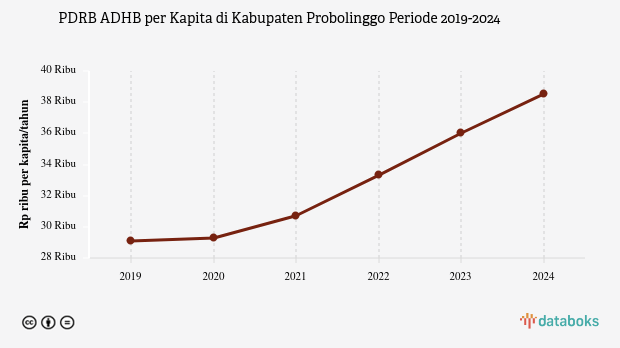 Update 2024: PDRB ADHB per Kapita Kabupaten Probolinggo Rp.38,54 Juta