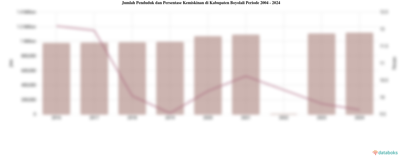 Jumlah Penduduk dan Persentase Kemiskinan di Kabupaten Boyolali | 2004 - 2024