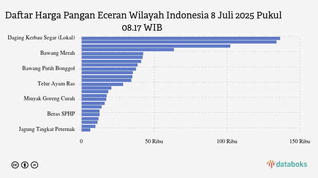 Harga Pangan Wilayah Indonesia Hari Ini, Berapa Harga Cabai Rawit?