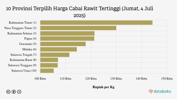 Harga Cabai Rawit di Kalimantan Timur Rp.144,3 Ribu per Kg (Jumat, 4 Juli 2025)