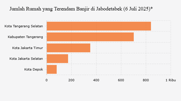 Jumlah Rumah yang Terendam Banjir di Jabodetabek (6 Juli 2025)*