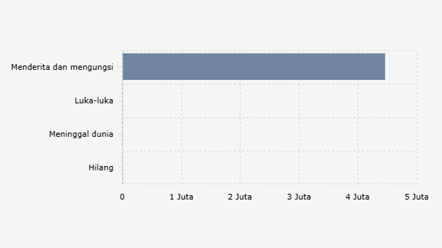 Jumlah Korban Bencana Alam di Indonesia (1 Januari-8 Juli 2025)