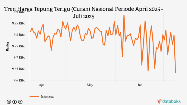 Harga Tepung Terigu Curah Nasional Seminggu Terakhir Turun 1,49%