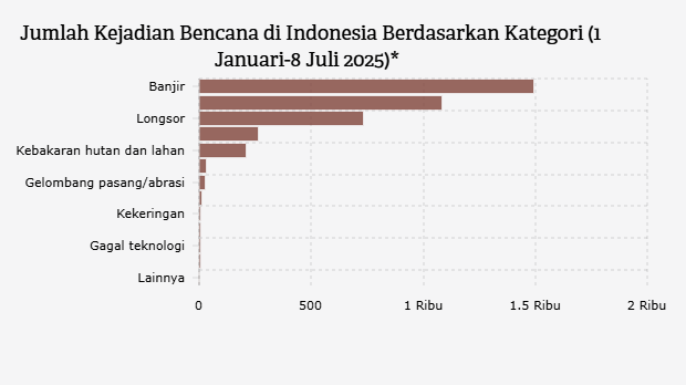 Jumlah Kejadian Bencana di Indonesia Berdasarkan Kategori (1 Januari-8 Juli 2025)