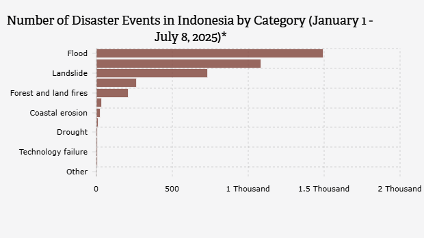 Jumlah Kejadian Bencana di Indonesia Berdasarkan Kategori (1 Januari-8 Juli 2025)