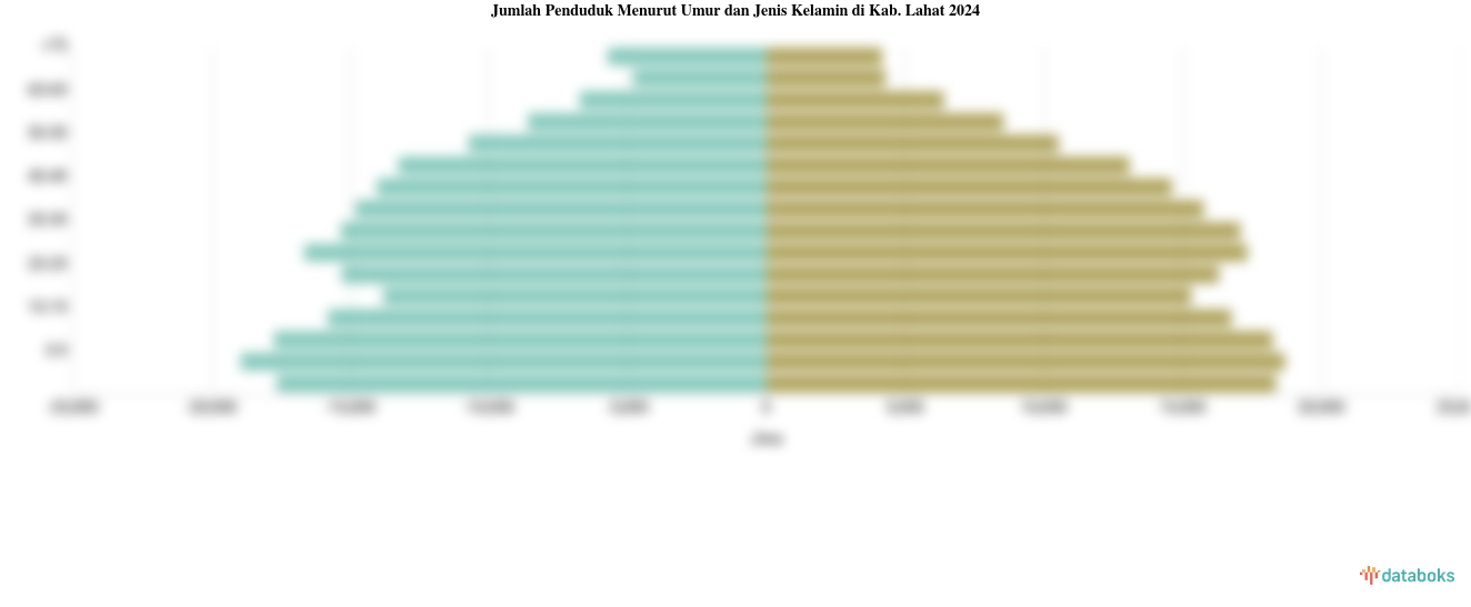 Jumlah Penduduk Menurut Umur dan Jenis Kelamin di Kab. Lahat 2024