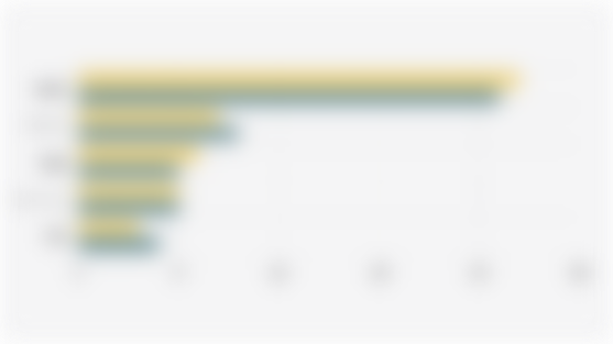 Global TWS Earbuds Market Share Based on Top 5 Brands (2024-2025*)