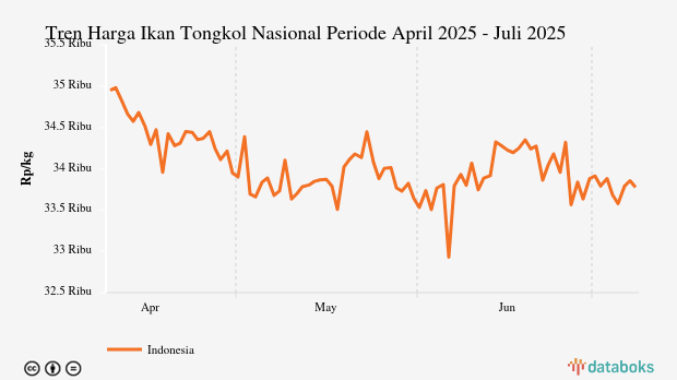 Harga Ikan Tongkol Nasional Sebulan Terakhir Turun 0,45%