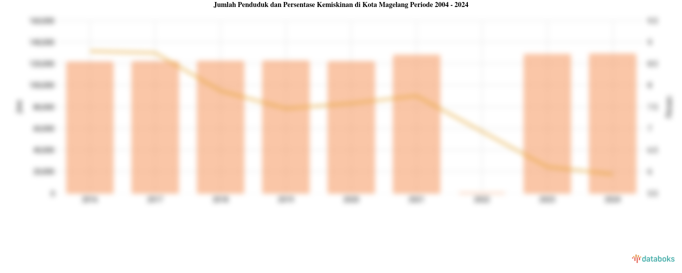 Jumlah Penduduk dan Persentase Kemiskinan di Kota Magelang Periode 2004 - 2024