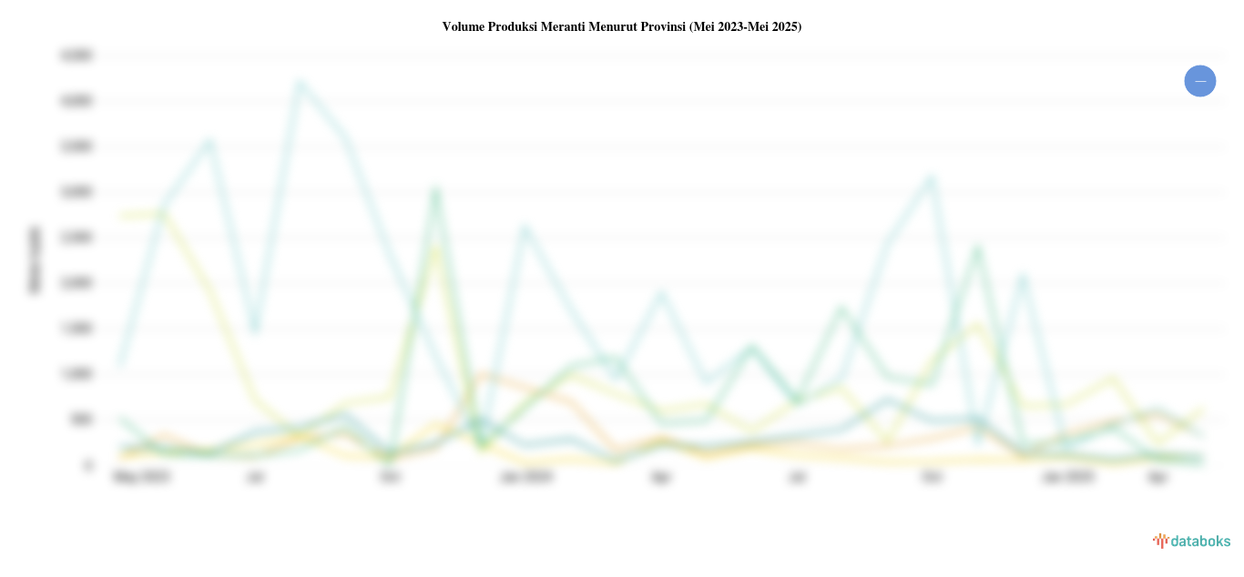 Volume Produksi Meranti Menurut Provinsi (Mei 2023-Mei 2025)