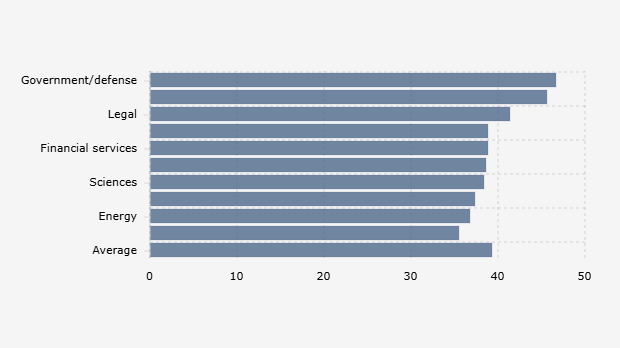 Global Workers That Working Independently per Week by Industry (August-December 2024)