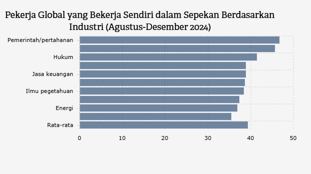 Waktu yang Dihabiskan Pekerja Global saat Bekerja Sendiri dalam 1 Minggu Kerja Berdasarkan Industri (Agustus-Desember 2024)