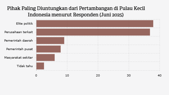 Pertambangan Pulau Kecil Dianggap Tak Banyak Menguntungkan Warga