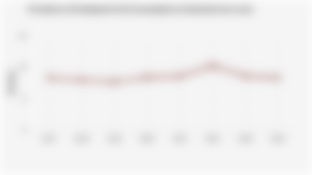 Prevalence of Inadequate Food Consumption in Indonesia (2017-2024)