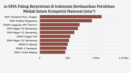 10 SMA Paling Berprestasi di Indonesia Berdasarkan Perolehan Medali dalam Kompetisi Nasional (2025*)
