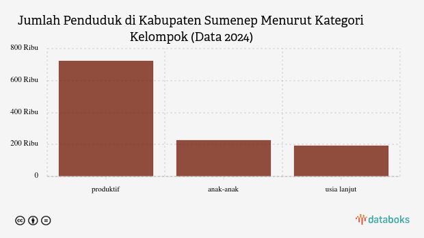 63,36% Penduduk Kabupaten Sumenep pada 2024 Berusia 15-59 Tahun