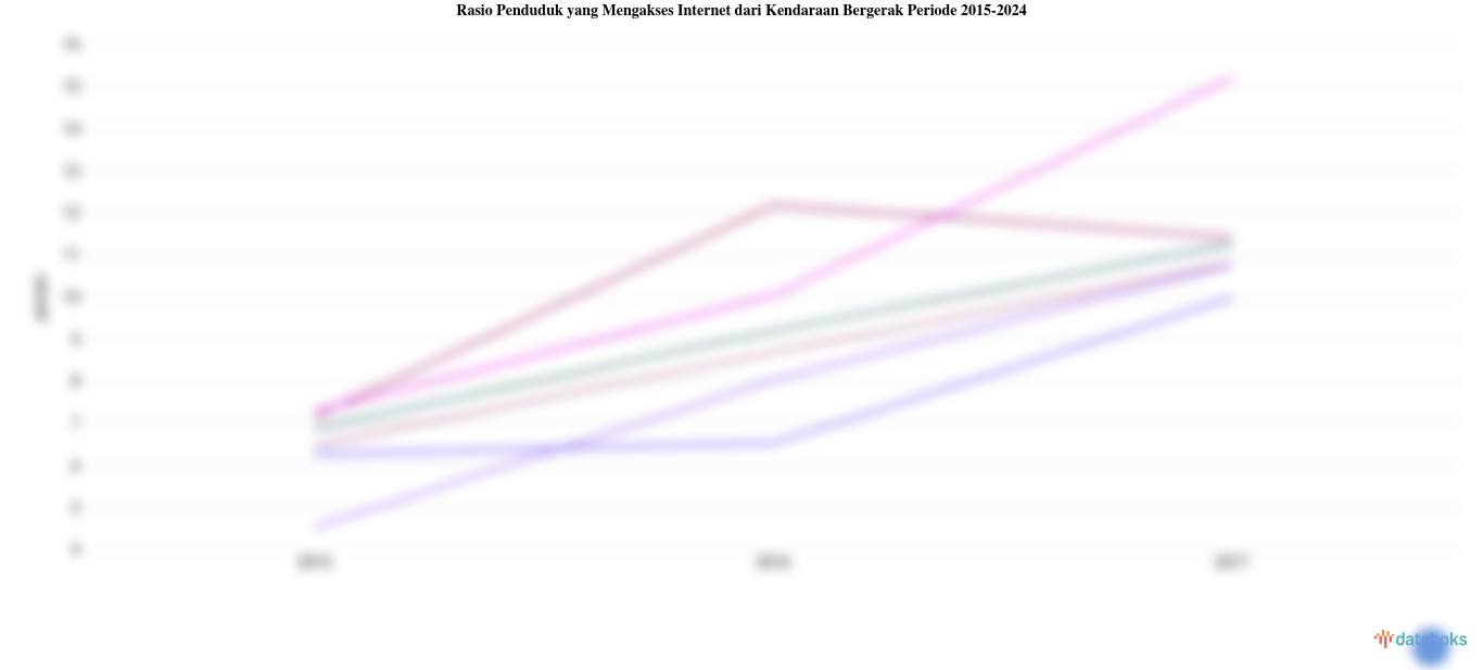 Statistik Rasio Penduduk yang Mengakses Internet dari Kendaraan Bergerak Periode 2015-2024