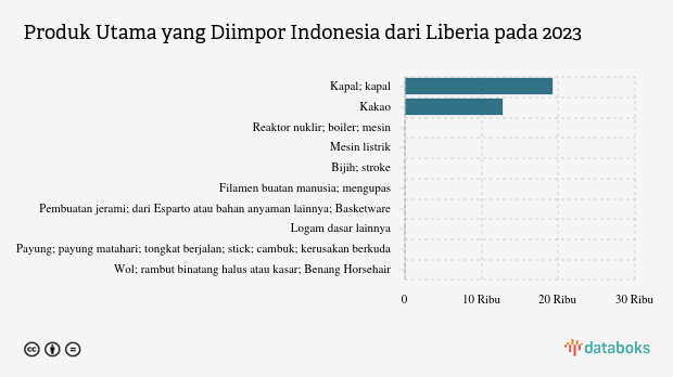 Impor Kapal Indonesia dari Liberia Turun Menjadi US$ 19,3 Juta