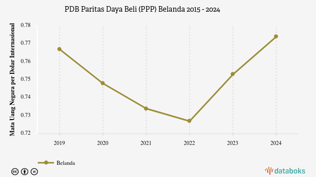 PDB Menurut Daya Beli di Belanda 2024