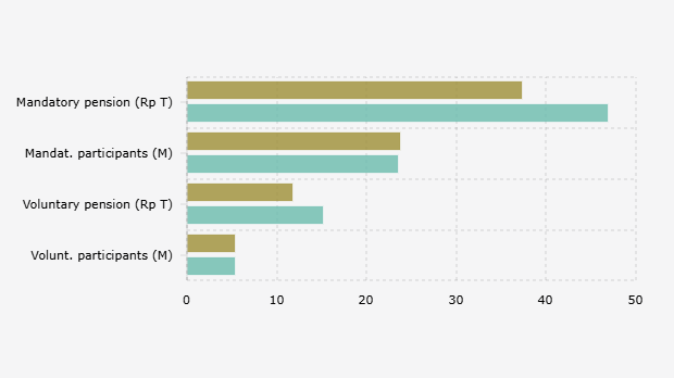 Total Funds and Participants in Voluntary and Mandatory Retirement Programs in Indonesia (April-May 2025)