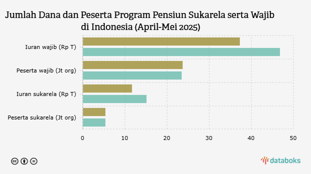 Jumlah Dana dan Peserta Program Pensiun Sukarela serta Wajib di Indonesia (April-Mei 2025)