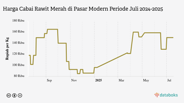 Harga Cabai Rawit Merah di Pasar Modern Provinsi Maluku Sebulan Terakhir Turun 5,51%
