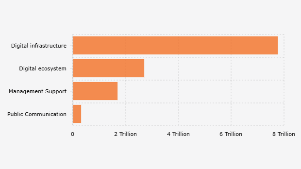 Detailed Budget Allocation for the Ministry of Communication and Digital (2026)