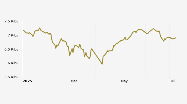 Indeks Harga Saham Gabungan (IHSG) 2 Januari-8 Juli 2025
