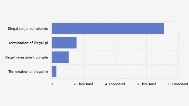 Jumlah Pengaduan dan Penghentian Pinjol dan Investasi Ilegal (Januari-Juni 2025*)