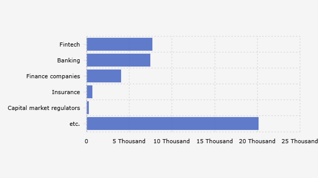 Number of Consumer Complaints Received by the OJK by Sector (January 1, 2025 - June 30, 2025)