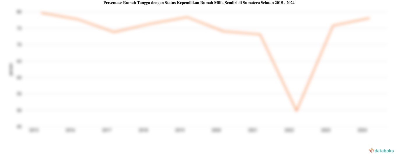 Persentase Rumah Tangga dengan Status Kepemilikan Rumah Milik Sendiri di Sumatera Selatan | 2024