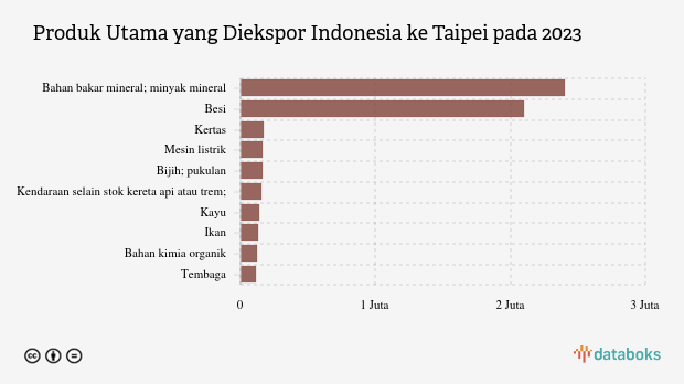 Ekspor Bahan Bakar Mineral Indonesia ke Taipei Turun Menjadi US$ 2,4 Miliar