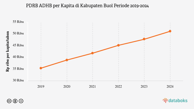 PDRB ADHB per Kapita Kabupaten Buol Rp.51,14 Juta Data per 2024