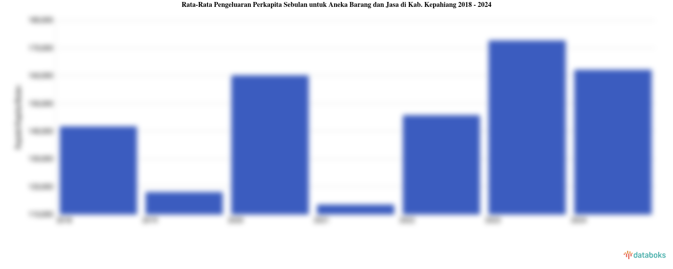 Rata-Rata Pengeluaran Perkapita Sebulan untuk Aneka Barang dan Jasa di Kab. Kepahiang 2018 - 2024