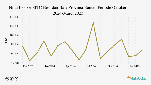 Provinsi Banten Ekspor US$70,51 Juta Besi dan Baja