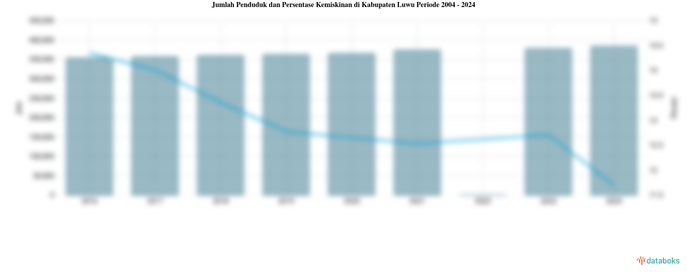 Jumlah Penduduk dan Persentase Kemiskinan di Kabupaten Luwu | 2004 - 2024