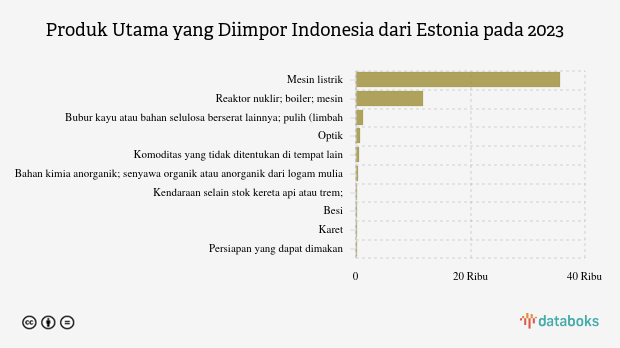 Indonesia Paling Banyak Impor Mesin dari Estonia pada 2023