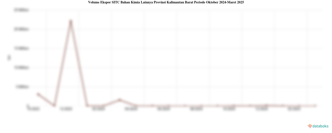 Volume Ekspor SITC Bahan Kimia Lainnya Provinsi Kalimantan Barat Periode Oktober 2024-Maret 2025