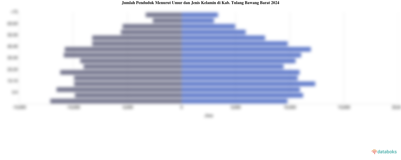 Jumlah Penduduk Menurut Umur di Kab. Tulang Bawang Barat | 2024