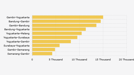 10 Rute Kereta Indonesia Favorit Turis Asing Semester I 2025