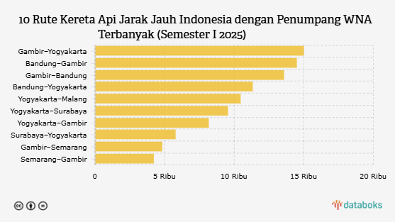 10 Rute Kereta Indonesia Favorit Turis Asing Semester I 2025